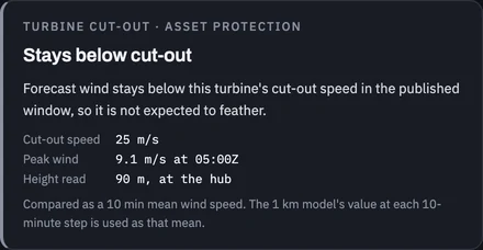 Die Karte der Turbinen-Abschaltprüfung: Der vorhergesagte Wind bleibt unter der Abschaltwindgeschwindigkeit dieser Turbine von 25 m/s, mit einem Spitzenwert von 9,1 m/s an der Nabe in 90 m Höhe, verglichen als 10-Minuten-Mittel.